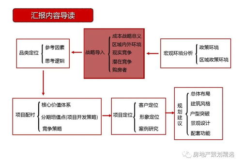 天津東疆港住宅項目前期策劃定位與公關(guān)服務(wù)方案